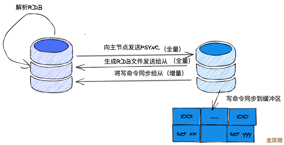 Redis核心技术那些事儿，带你慢慢捋清楚底层原理和关键点