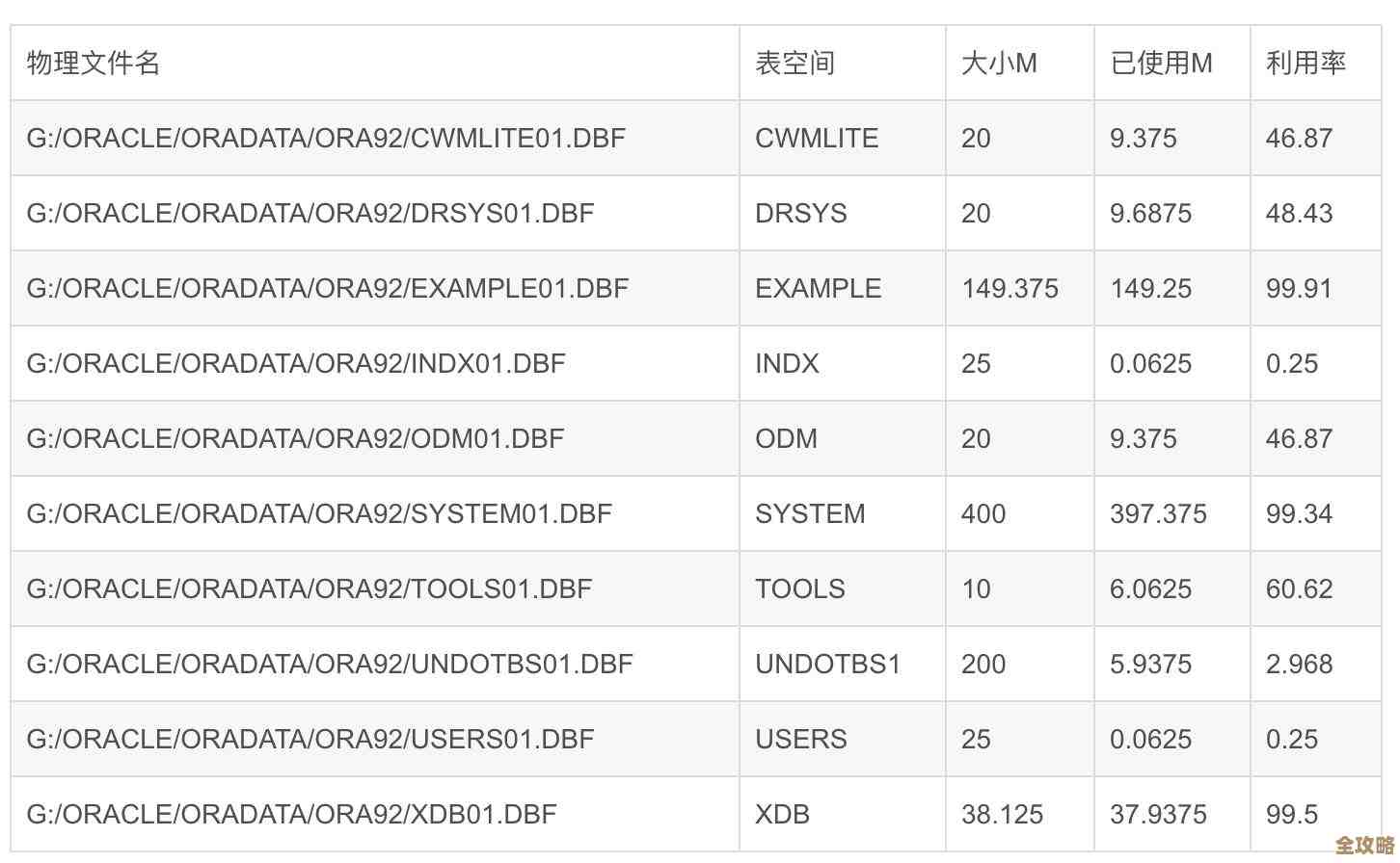 说说怎么调整Oracle数据库里表的大小和那些注意点 说说怎么调整Oracle数据库里表的大小和那些注意点