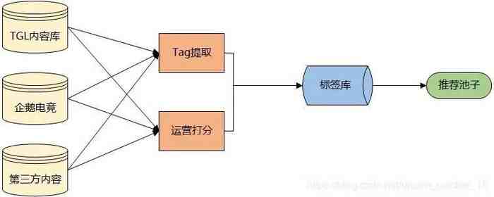 怎么一步步弄好自己的数据访问层，别太复杂也别乱七八糟