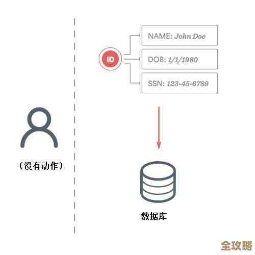 数据库访问约束为什么那么关键，还有怎么实际去用这些限制来保护数据安全和完整性