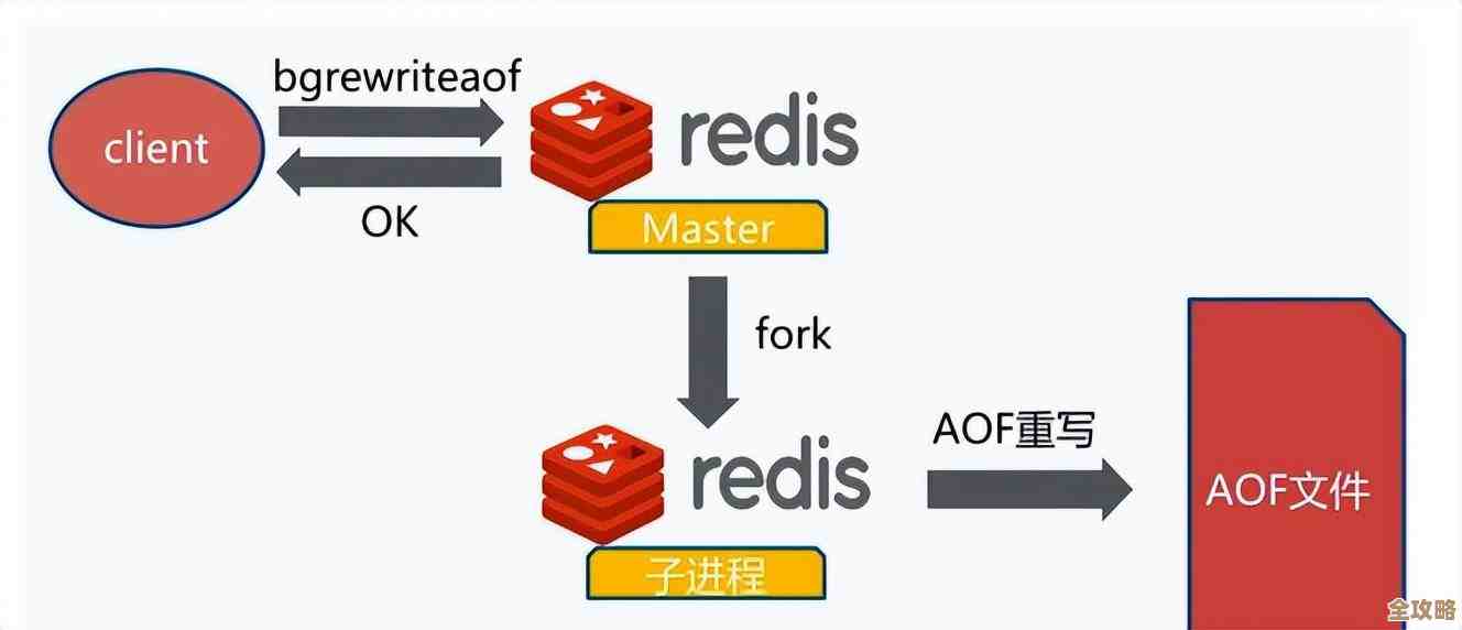 用Redis玩转TTL过滤,数据过期啥时候删其实挺灵活的 用Redis玩转TTL过滤,数据过期啥时候删其实挺灵活的