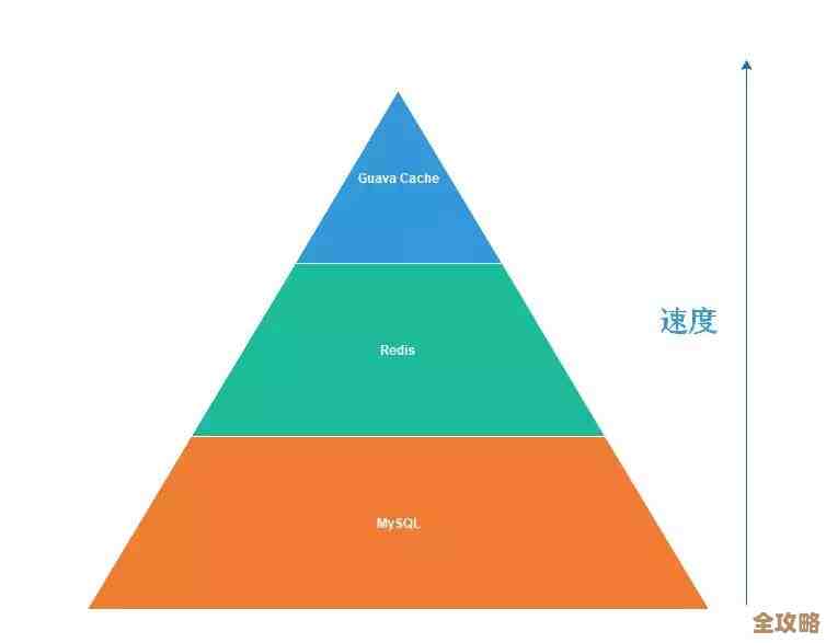 聊聊怎么技术上优化Redis持久化，性能提升其实没那么难也挺关键的