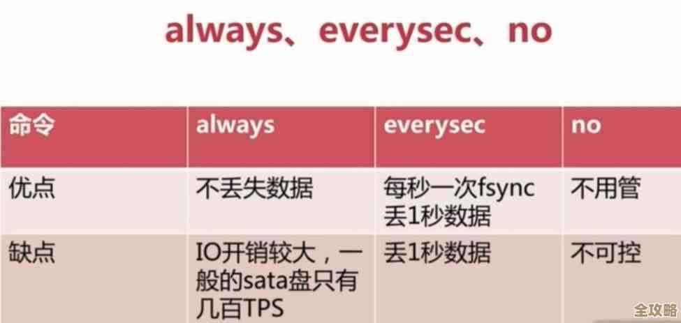 聊聊怎么技术上优化Redis持久化，性能提升其实没那么难也挺关键的