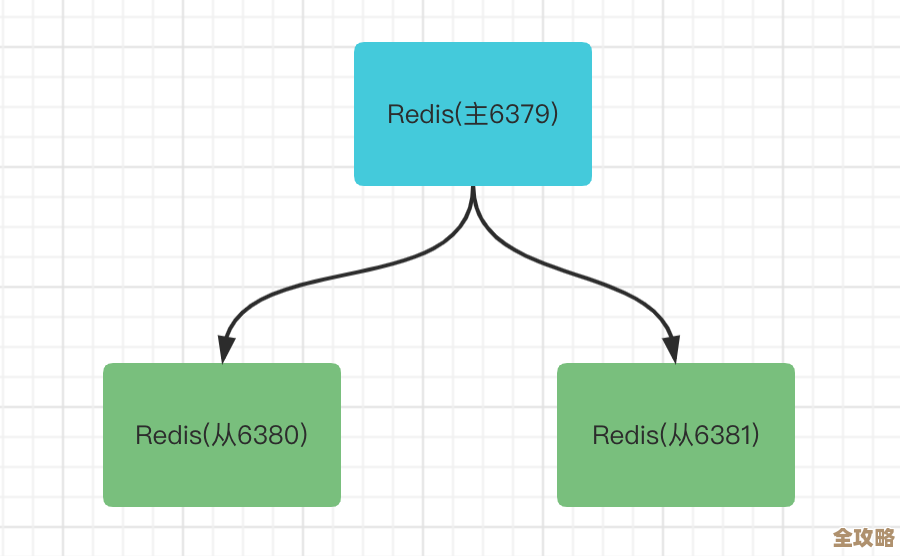Redis架构从单机到集群的变化，聊聊那些年它的发展故事