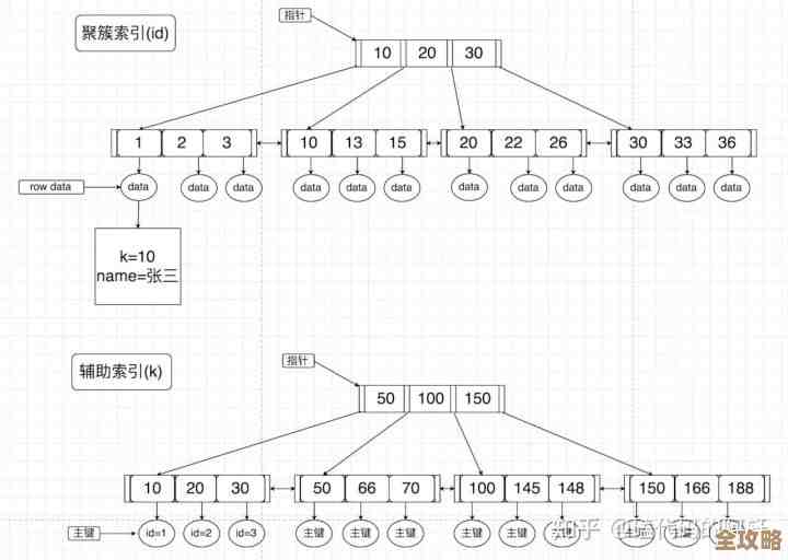 MySQL里强制用索引那点事儿，怎么用才不踩坑简单说说