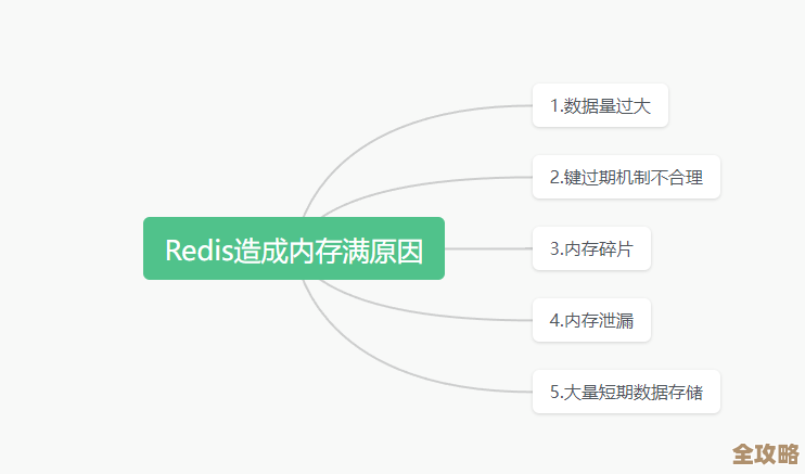 Redis集群容量一到顶就爆满，槽位不够用导致性能受限怎么办