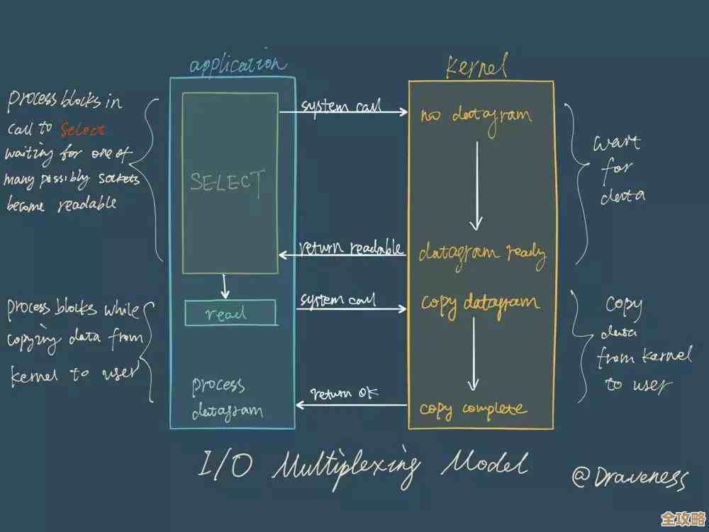 用Redis的阻塞特性，能不能真让系统跑得更快点？