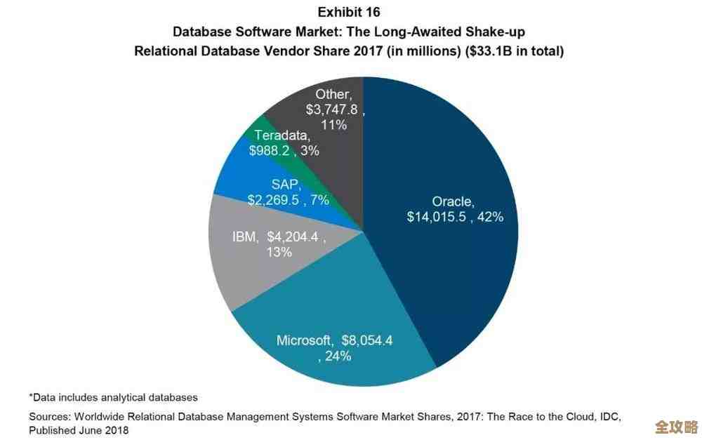 IBM强烈回应Oracle创始人对DB2的批评，双方争论升级引发业界关注