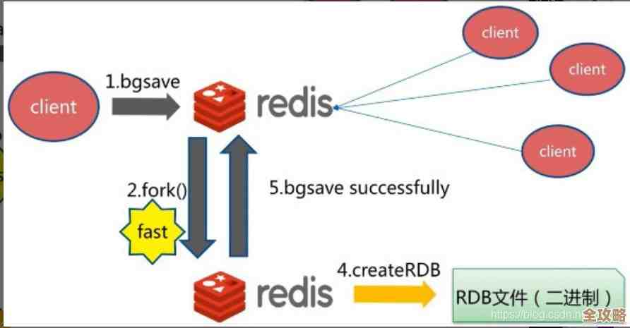 Redis阻塞问题怎么查？深度剖析那些专家们常用又实操的方法技巧