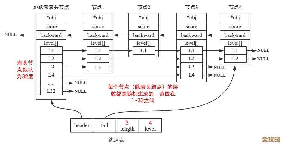 Redis里跳表遍历到底怎么搞，有啥方法能更快点？