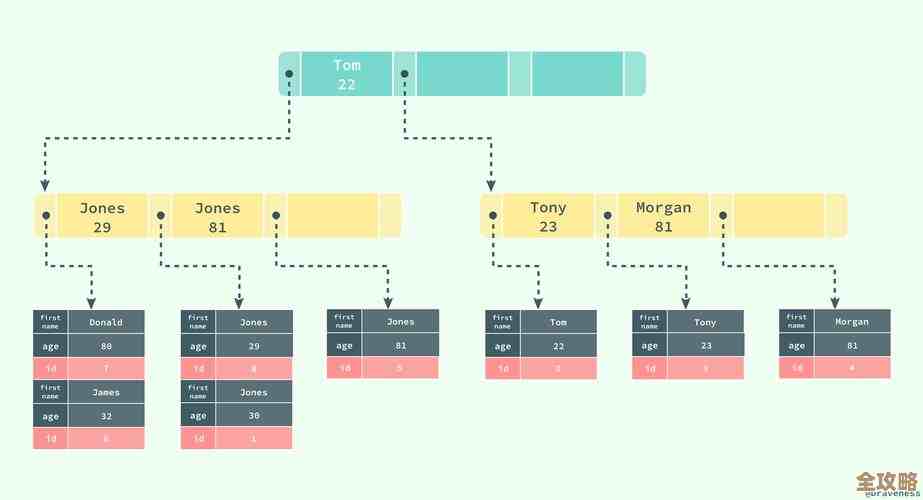 树叶云数据库里教你怎么改删MySQL索引，DROP INDEX那点事儿讲清楚
