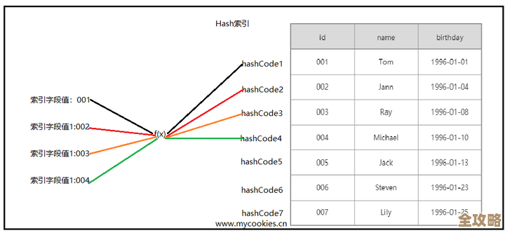 树叶云数据库里教你怎么改删MySQL索引,DROP INDEX那点事儿讲清楚 树叶云数据库里教你怎么改删MySQL索引,DROP INDEX那点事儿讲清楚