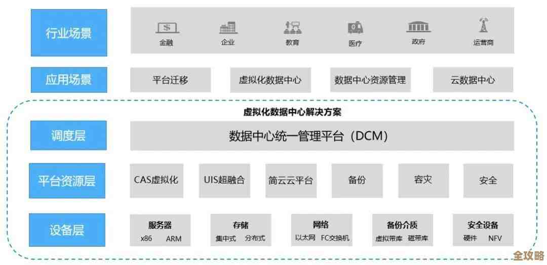 分享企业数据中心虚拟化那些年踩过的坑和整合心得