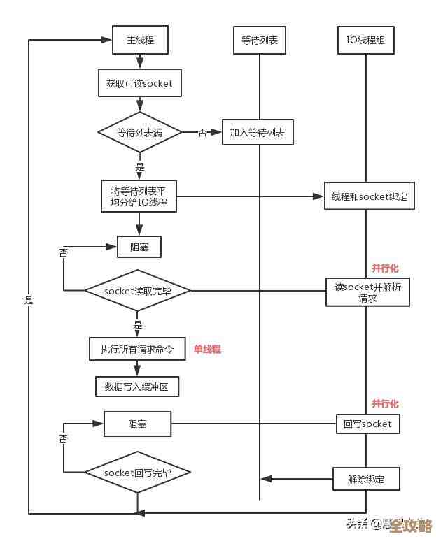 Redis消息队列性能怎么提升，聊聊那些优化的小技巧和坑