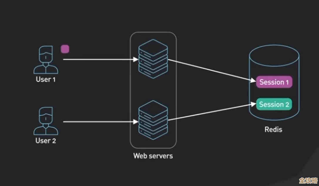 深入挖掘Redis背后的工作机制和实际应用场景，聊聊它到底是怎么跑起来的