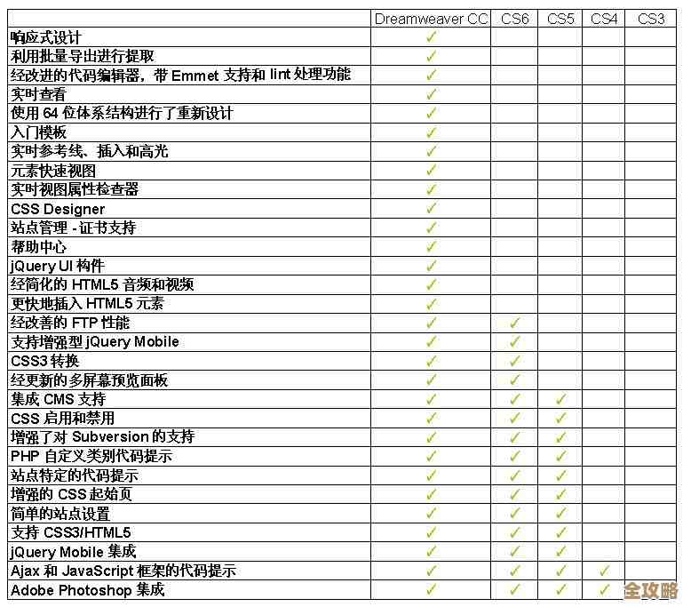 Dreamweaver CC数据库面板其实挺方便，帮你快速搞定网站数据管理那些事儿