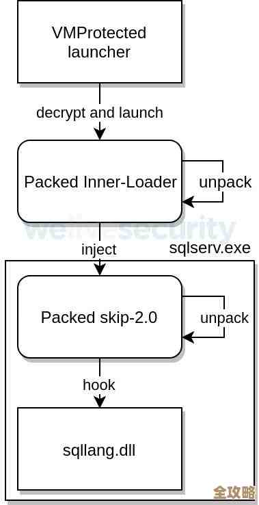 其实MS SQL Server函数用法挺多的，这里说说两种比较常见但容易搞混的分析方法