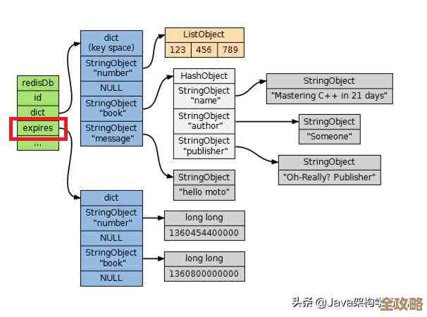 用Redis在Java里搞过期控制，怎么实现和注意点聊聊