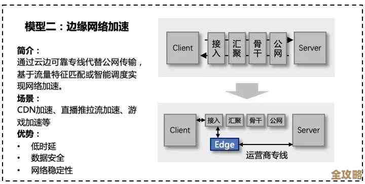 AI边缘计算到底是啥，为什么现在大家都说它好用又重要呢？