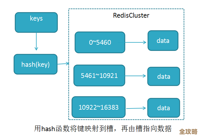 用Redis集群来搞JWT安全，感觉能防点啥漏洞吧，不知道效果咋样