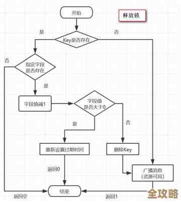 Redis锁怎么用来抢占并发访问权限,简单聊聊它的操作和注意点 Redis锁怎么用来抢占并发访问权限,简单聊聊它的操作和注意点