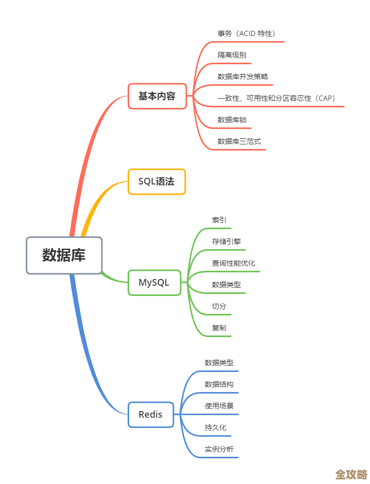 数据库入门重点总结，帮你快速抓住核心内容不迷路