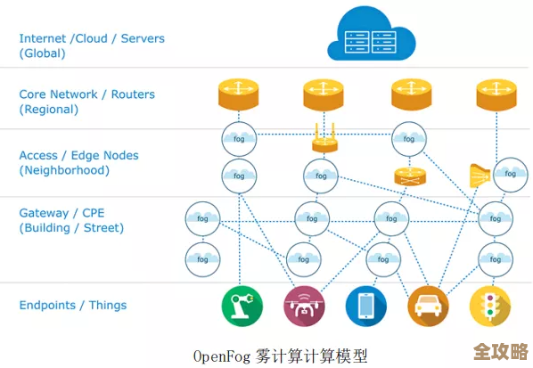 边缘计算那些棘手的问题，怎么才能真解决啊？