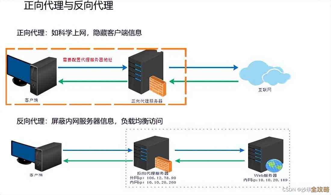 Redis服务器管理其实没那么难，掌握这个页面就能轻松搞定所有操作