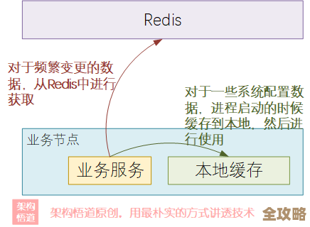 TP5里咋用Redis来做缓存,调用方法和步骤简单说说 TP5里咋用Redis来做缓存,调用方法和步骤简单说说