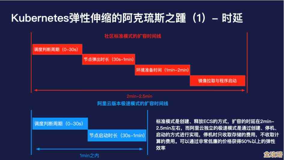 作业帮用kubernetes serverless搞大规模任务,落地中遇到的坑和优化思路 作业帮用kubernetes serverless搞大规模任务,落地中遇到的坑和优化思路
