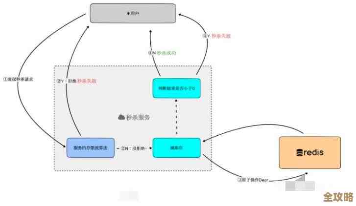 用Redis搞定那种百万级别的限流，性能咋样能撑得住？