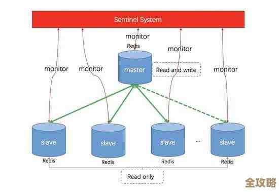 Redis架构深度剖析,带你一步步看懂分布式存储到底咋回事 Redis架构深度剖析,带你一步步看懂分布式存储到底咋回事