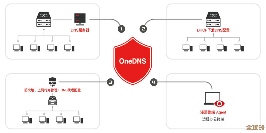 OneDNS用云端安全守护企业网络，打造最先防御墙，帮你安心上网不怕攻击