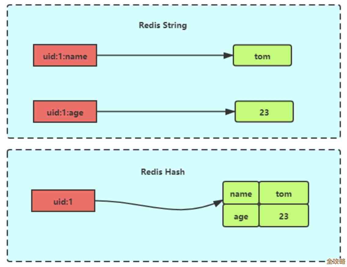 插曲里怎么把数据往Redis丢,顺便说说插曲数据存储那些事儿 插曲里怎么把数据往Redis丢,顺便说说插曲数据存储那些事儿