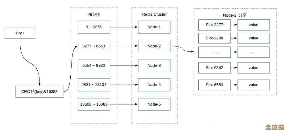 Redis里怎么一次性拿到所有键值对,过程和坑都聊聊吧 Redis里怎么一次性拿到所有键值对,过程和坑都聊聊吧