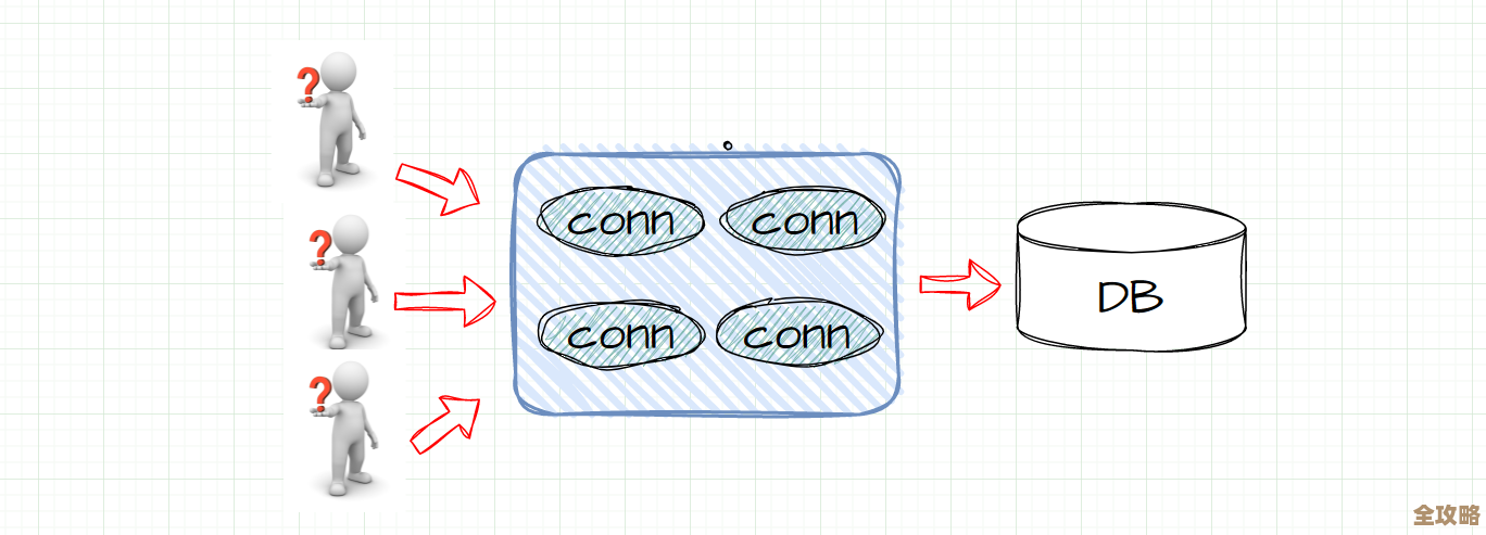 高效又稳定的数据库连接池用德鲁伊，感觉挺靠谱的连接管理方案