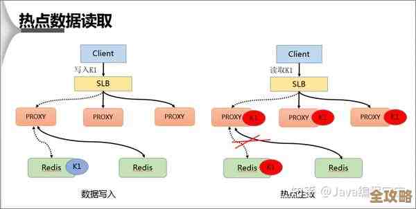 怎么快速找到Redis里那些特别火的数据，热点到底咋判断才靠谱呢