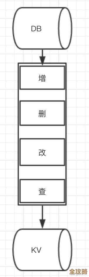 Redis读写分离怎么用才能高性能，场景里那些坑和优化点分析