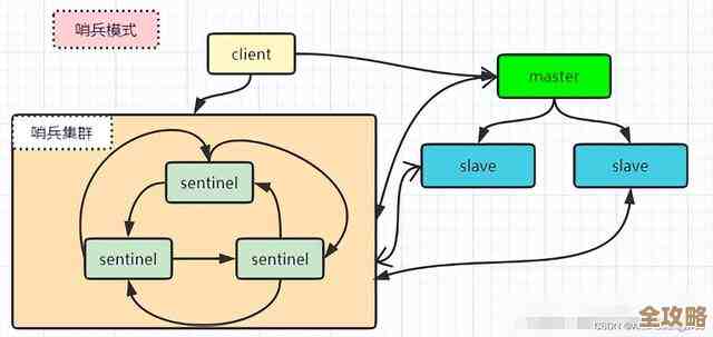 Redis里put方法到底咋设计的,原理和实现细节随便聊聊 Redis里put方法到底咋设计的,原理和实现细节随便聊聊