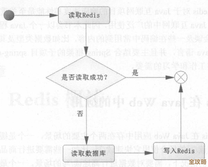 Redis和Java结合的过期策略设计思路,还有一些实现细节分享 Redis和Java结合的过期策略设计思路,还有一些实现细节分享
