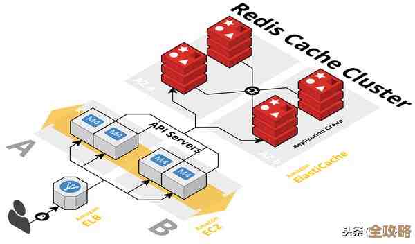 用Redis搞游戏数据库设计,性能和玩法都能飞起来的那些事儿 用Redis搞游戏数据库设计,性能和玩法都能飞起来的那些事儿