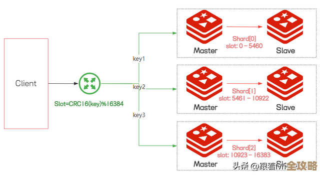用Redis集群配合JWT，安全性好像能提升不少，实际咋样还得试试看