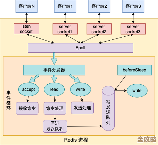 用Redis搞消息异步处理,效率提升其实没那么难讲究不少细节 用Redis搞消息异步处理,效率提升其实没那么难讲究不少细节