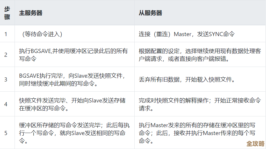 用Redis应对高并发面试那些坑和心得分享，聊聊真实体验
