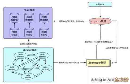 Redis集群大小怎么灵活调整，放大缩小其实没那么难