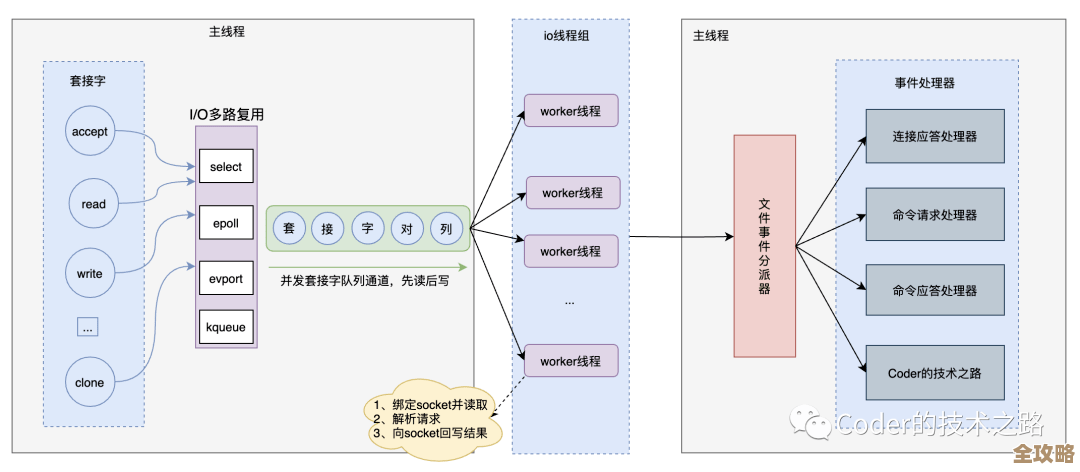 Redis连接池老是满了，程序卡顿还真挺让人头疼的感觉