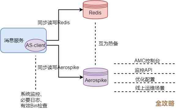 Redis在arm架构上怎么跑起来，适配那些坑和技巧分享