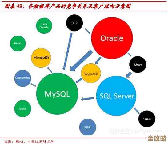 SQL和Redis到底差在哪儿，咋选用更合适点呢？