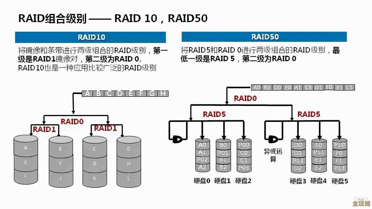 数据库服务器里Raid怎么配才靠谱，配置步骤和注意点聊聊