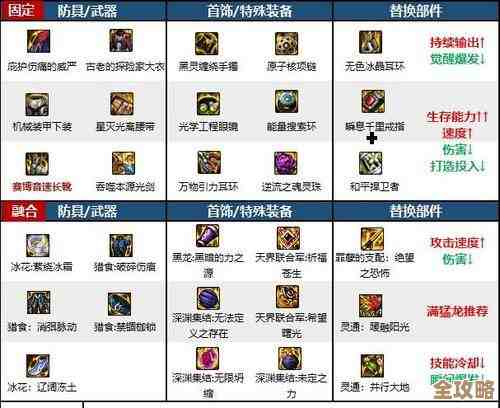 dnf格斗场装备哪个好…别急着搬面板，有些词条更关键